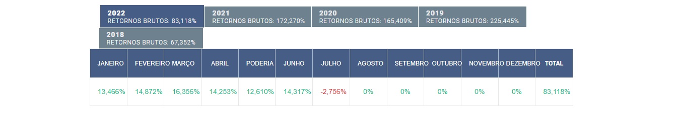 Retornos brutos mensais por ano cadastro omega pro world